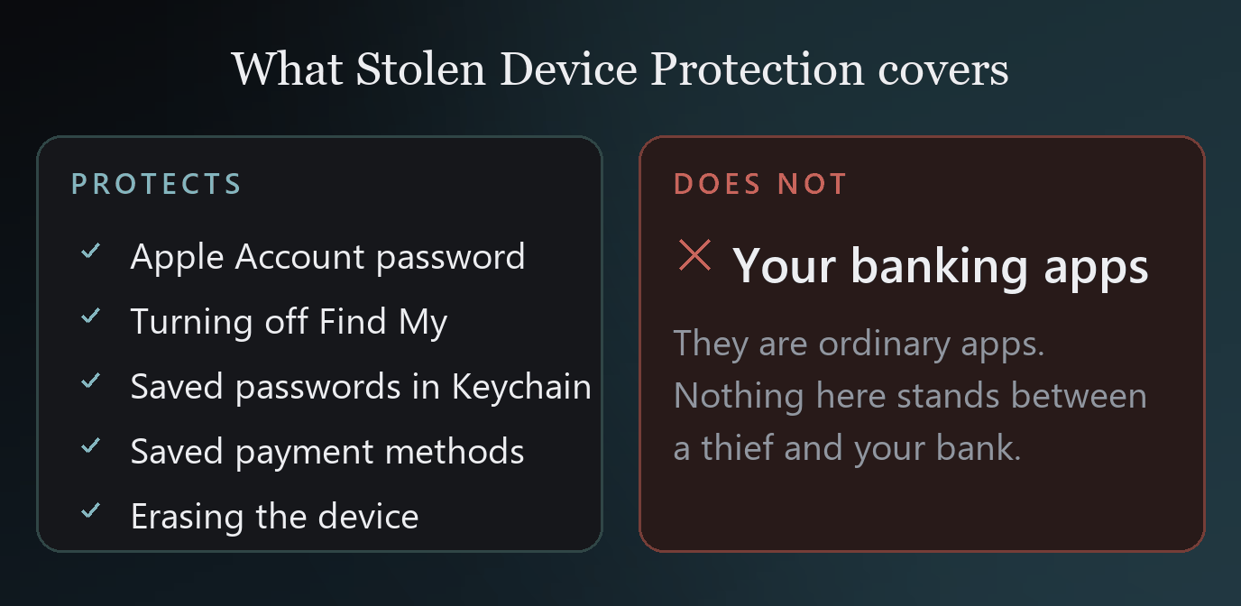 Dos columnas. La Protección de Dispositivo Robado cubre cinco acciones de la cuenta de Apple. No cubre tus apps de banco.